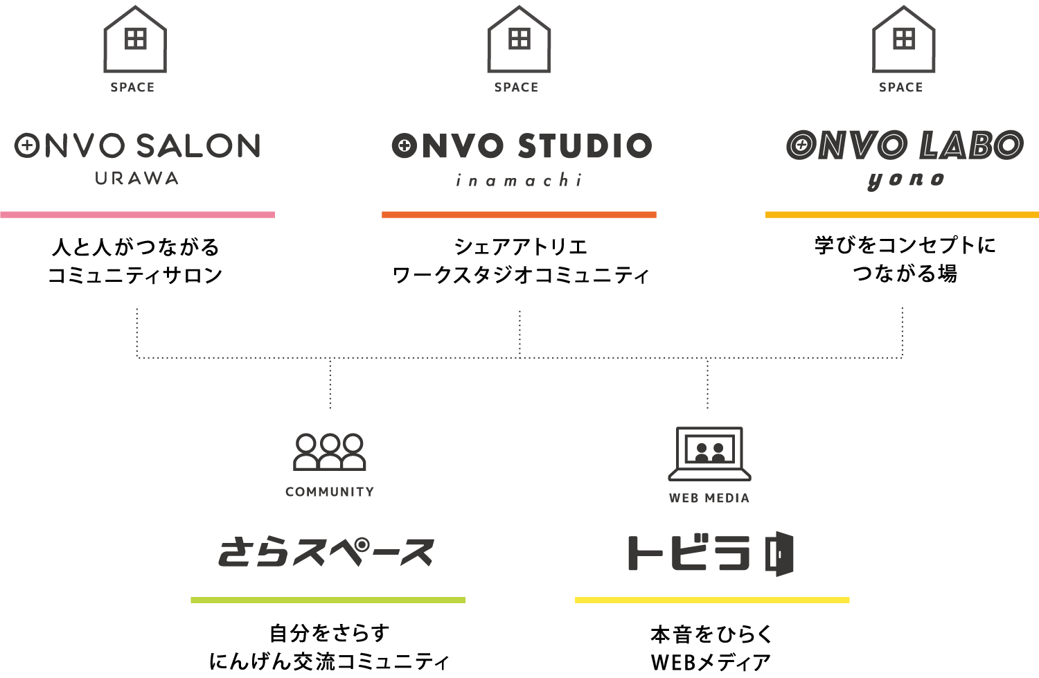 ONVOプロジェクト一覧 図